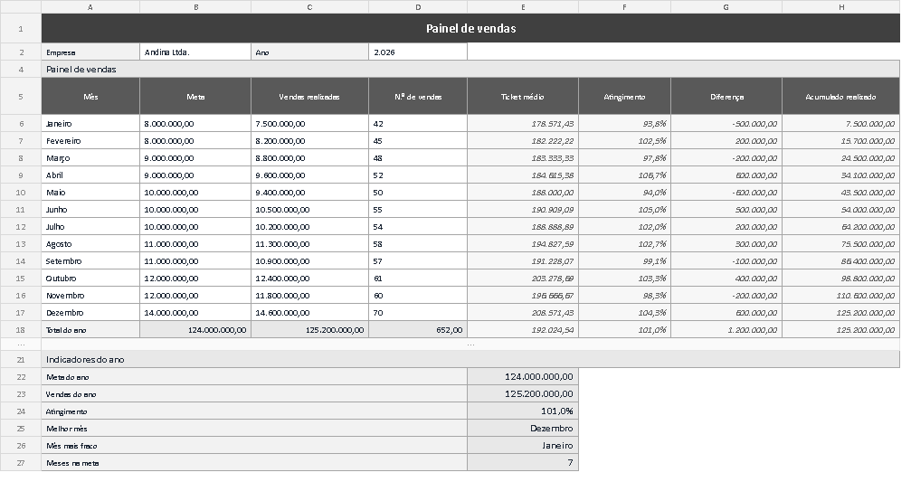 Modelo de painel de vendas em Excel